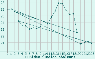 Courbe de l'humidex pour Machichaco Faro