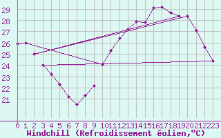 Courbe du refroidissement olien pour Cap Cpet (83)