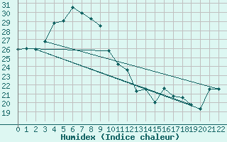 Courbe de l'humidex pour Dampier