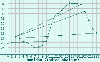 Courbe de l'humidex pour Douzens (11)