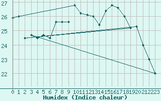 Courbe de l'humidex pour Saint-Dizier (52)