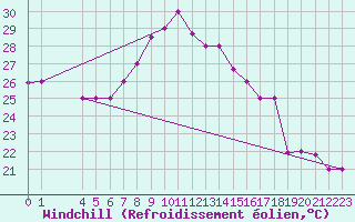 Courbe du refroidissement olien pour Sfax El-Maou