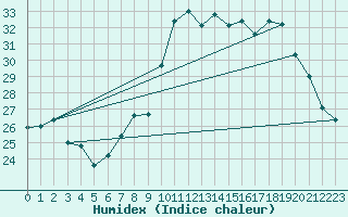 Courbe de l'humidex pour Nmes - Garons (30)