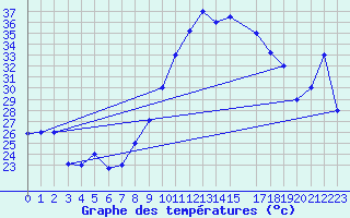 Courbe de tempratures pour Gafsa