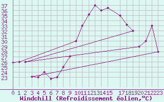 Courbe du refroidissement olien pour Gafsa