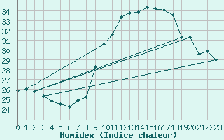 Courbe de l'humidex pour Cap Cpet (83)