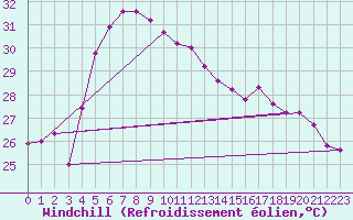 Courbe du refroidissement olien pour Umm Said