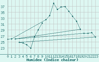 Courbe de l'humidex pour Cap Mele (It)