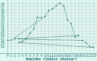 Courbe de l'humidex pour Marham