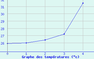 Courbe de tempratures pour Umm Said