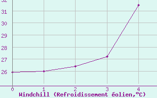 Courbe du refroidissement olien pour Umm Said