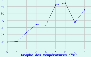 Courbe de tempratures pour Phrae