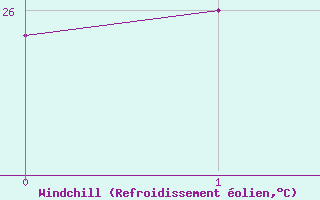 Courbe du refroidissement olien pour Ziguinchor
