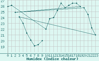 Courbe de l'humidex pour Biscarrosse (40)