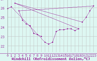 Courbe du refroidissement olien pour Ouloup Ile Ouvea