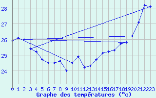Courbe de tempratures pour Maopoopo Ile Futuna