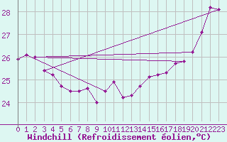 Courbe du refroidissement olien pour Maopoopo Ile Futuna
