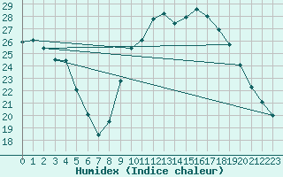 Courbe de l'humidex pour Saintes (17)