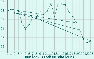 Courbe de l'humidex pour Bremerhaven