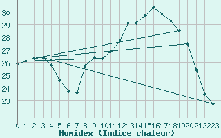 Courbe de l'humidex pour Aubenas - Lanas (07)