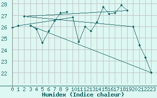 Courbe de l'humidex pour Dax (40)