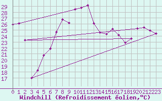 Courbe du refroidissement olien pour Zerind
