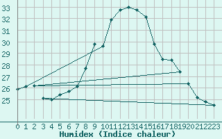 Courbe de l'humidex pour Neuchatel (Sw)