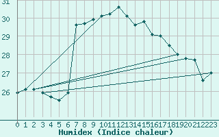 Courbe de l'humidex pour Lefke