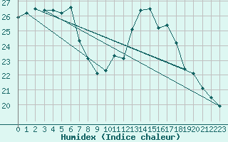 Courbe de l'humidex pour Grosserlach-Mannenwe