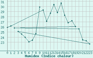 Courbe de l'humidex pour Ile du Levant (83)