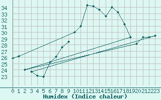 Courbe de l'humidex pour Neuchatel (Sw)