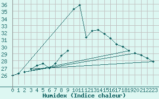 Courbe de l'humidex pour Lisbonne (Po)