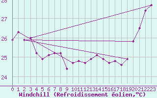 Courbe du refroidissement olien pour Niue Airport