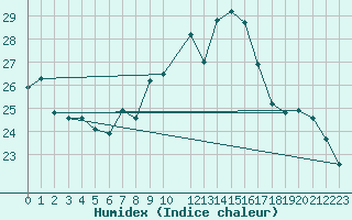 Courbe de l'humidex pour Vevey