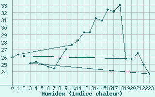 Courbe de l'humidex pour Munte (Be)