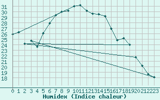 Courbe de l'humidex pour Coburg