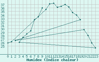 Courbe de l'humidex pour Sinnicolau Mare