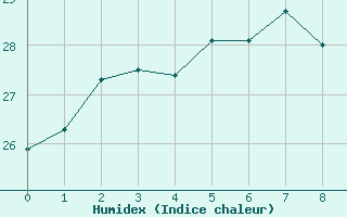 Courbe de l'humidex pour Kochi