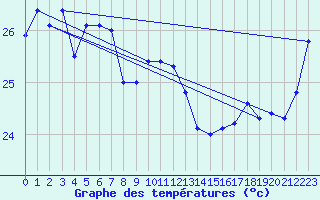 Courbe de tempratures pour Iriomotejima