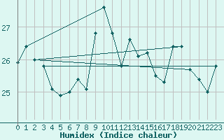 Courbe de l'humidex pour Gibraltar (UK)