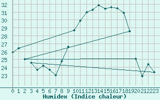 Courbe de l'humidex pour Spa - La Sauvenire (Be)