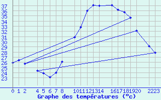 Courbe de tempratures pour Loja