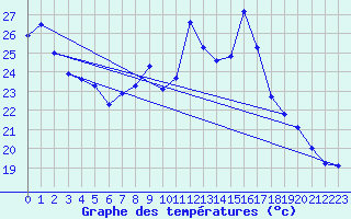 Courbe de tempratures pour Cap Bar (66)