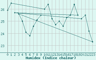 Courbe de l'humidex pour Cap Corse (2B)