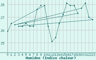 Courbe de l'humidex pour Cap Bar (66)