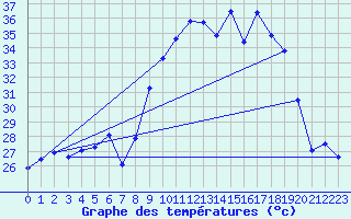 Courbe de tempratures pour Alistro (2B)