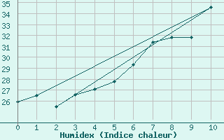 Courbe de l'humidex pour Trapani / Birgi