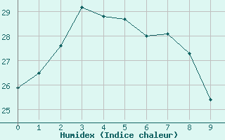 Courbe de l'humidex pour Yosu