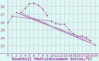 Courbe du refroidissement olien pour Varanus Island