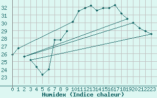 Courbe de l'humidex pour Huercal Overa